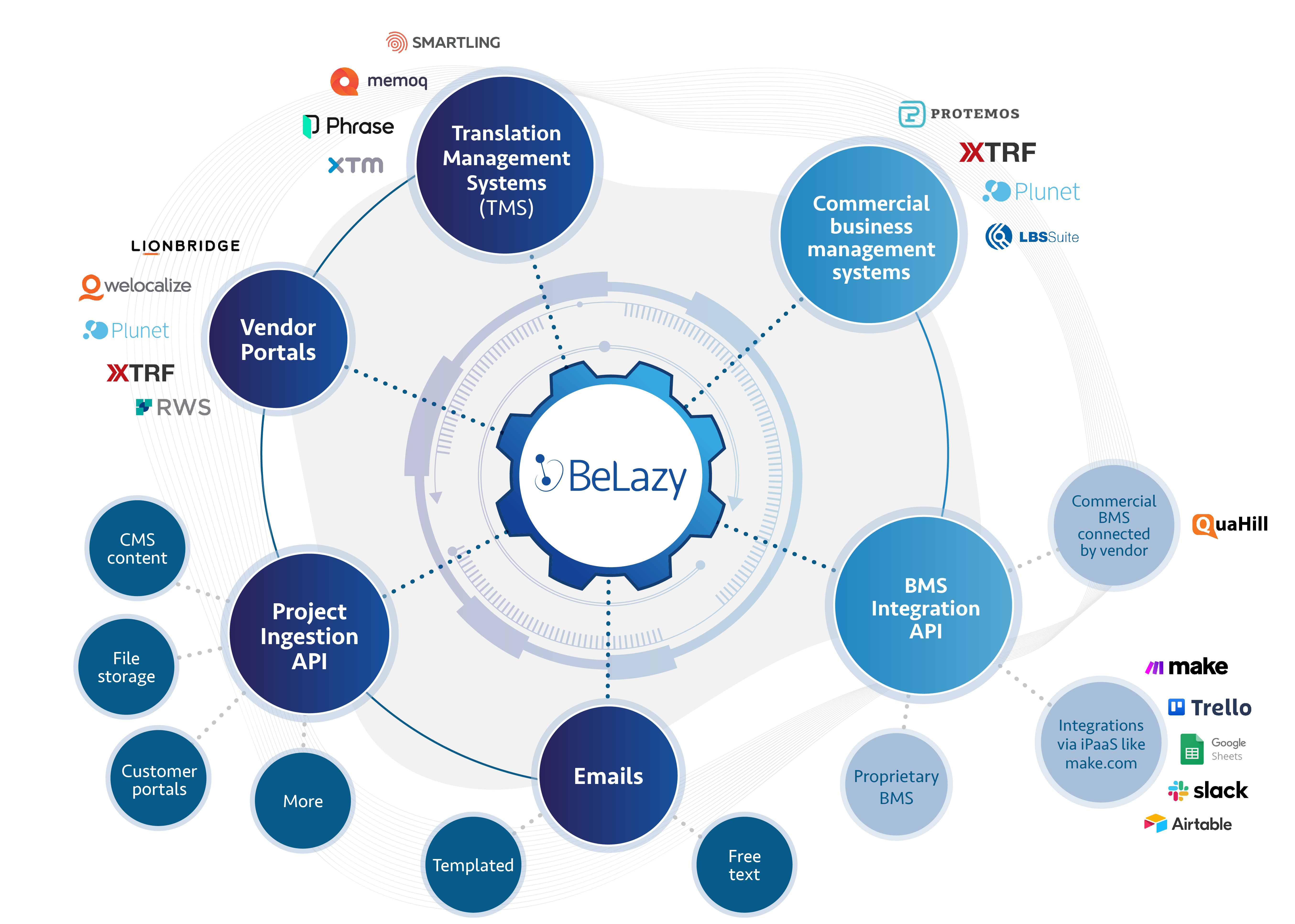 BeLazy integration map and APIs