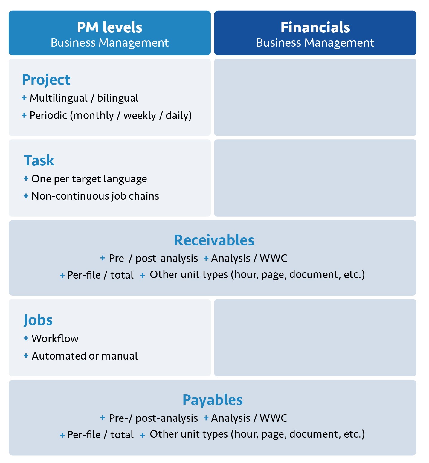 Projects-tasks-jobs-receivables-payables